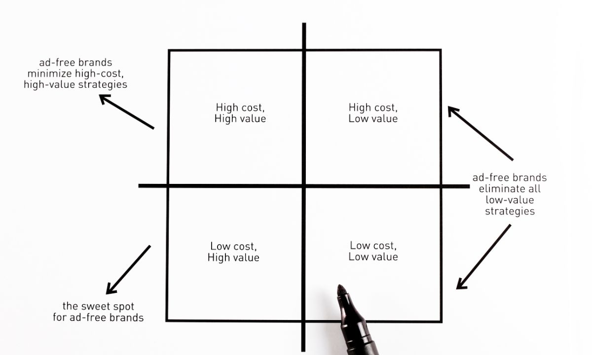La Matrice d&rsquo;Eisenhower appliquée aux décisions business