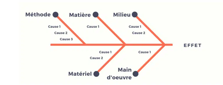 Diagramme d&rsquo;Ishikawa : identifier les causes d&rsquo;un problème